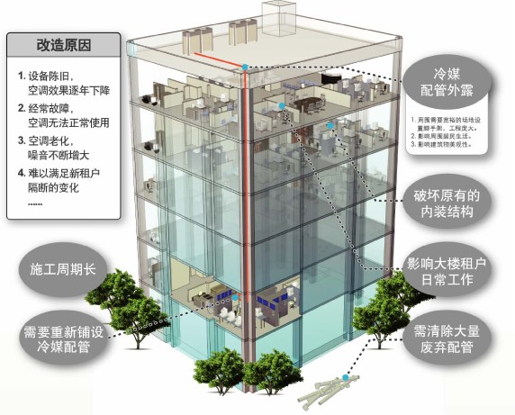 改造原因:設備陳舊,經常故障